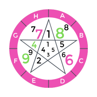 Numerologia Pitagórica